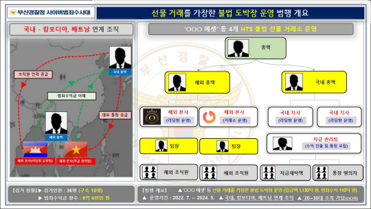 불법 거래소 운영 조직도.