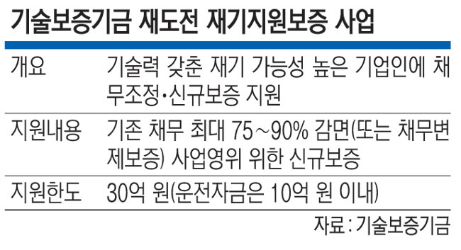 카이테크 "기보 '재기지원' 통해 재도약" - 뉴스 썸네일 이미지