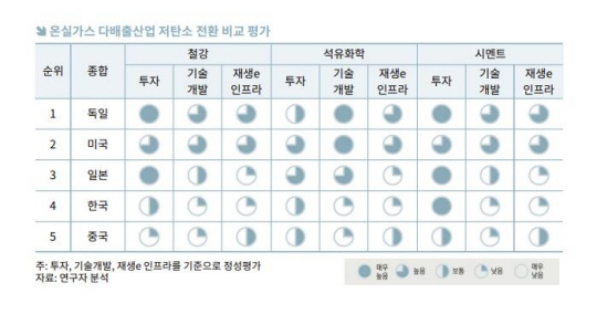 주요국 온실가스 다배출 산업 저탄소 전환 비교 평가. 한국무역협회 제공.