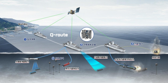 기뢰전 전투체계 운용개념도. 방위사업청 제공