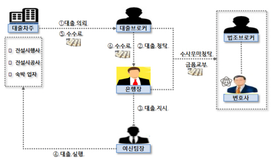 부정대출 전모. 광주지검 제공