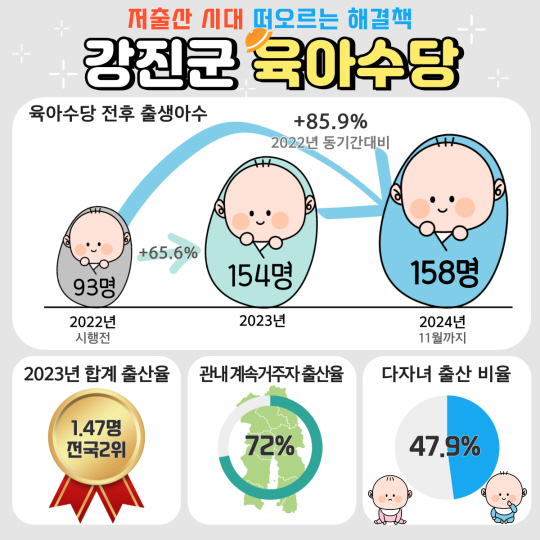 육아수당 그래프.강진군청 제공