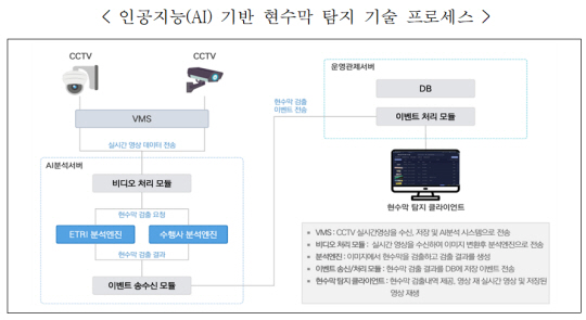 인공지능(AI) 기반 현수막 탐지 기술 프로세스.한국지방재정공제회 제공