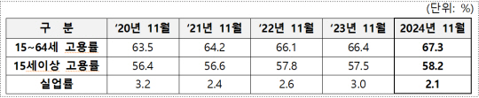 OECD 기준 주요 생산가능 연령대, ILO 기준 15세 이상 고용률 변화 추이. 부산시청 제공