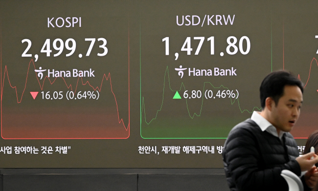 13일 코스피가 전장 대비 7.63포인트(0.30%) 하락한 2508.15로 개장한 뒤 내림세가 이어져 2500선이 무너진 가운데 서울 중구 하나은행 딜링룸에서 딜러들이 업무를 보고 있다.  윤성호 기자