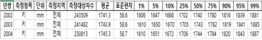 국가참조센터(https://srd.re.kr) 한국인 남성 병무데이터. 키 항목 요약. 병무청 제공