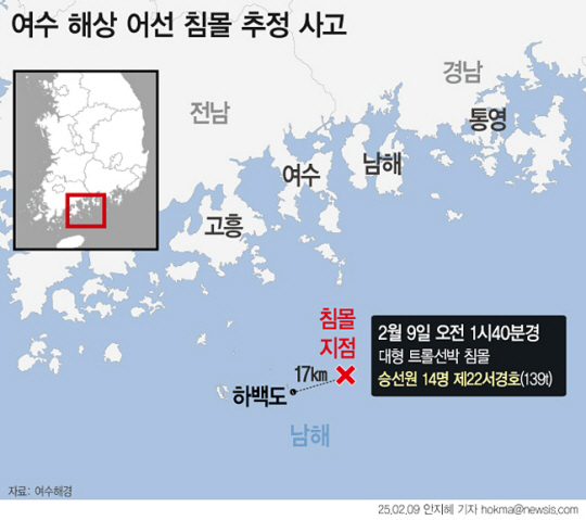 여수해경은 9일 오전 1시40분께 전남 여수시 하백도 동쪽 약 17㎞ 해상에서 139톤급 대형 트롤선박 22서경호 침몰됐다고 잠정 판단, 전방위 수색을 벌이고 있다. 사고당시 선원은 14명(한국인 8명, 인도네시아·베트남 각 3명)이 탑승하고 있었다. 뉴시스