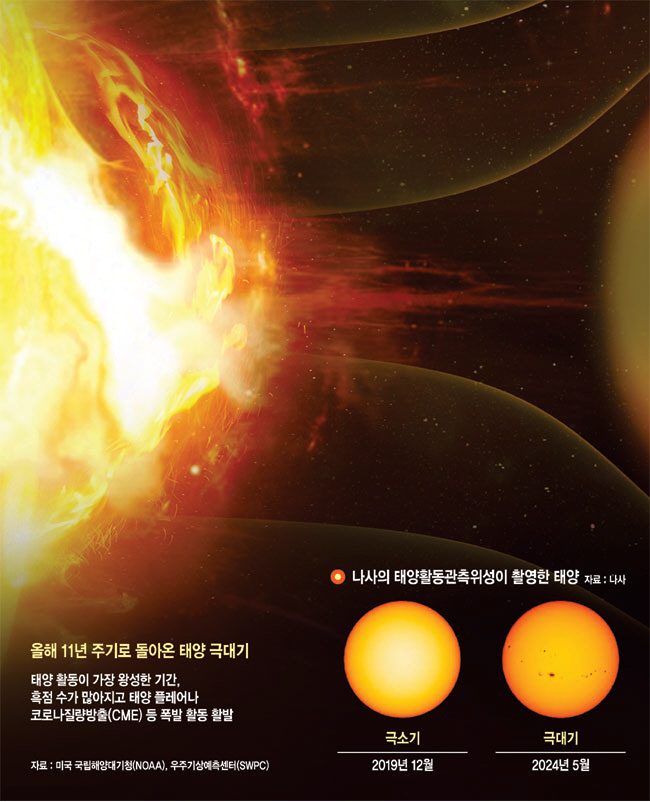 태양활동 최고조의 해…지구 전력·통신망 교란 ‘태양폭풍 주의보’[Science]