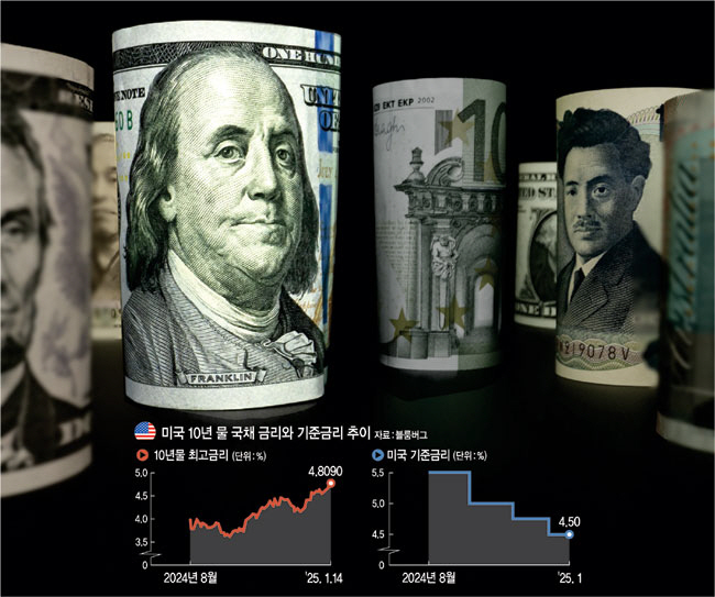 Fed 기준금리 낮추는데… 美·유럽·日 국채금리 일제히 상승 ‘역행’[Global Economy]
