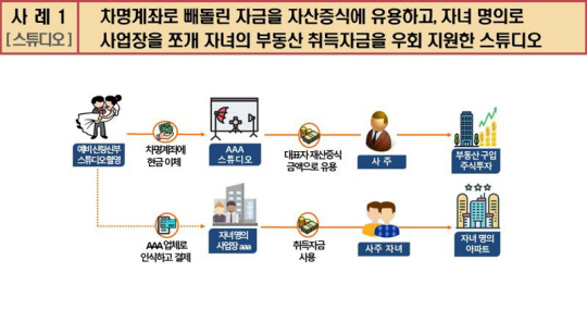 국세청이 조사한 스드메 업체 사례. 국세청