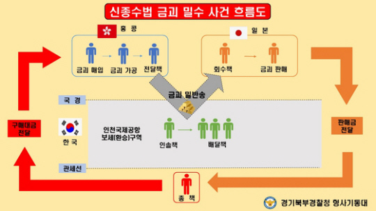 금괴 밀수 사건 흐름. 경기북부경찰청