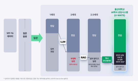 울산대 인공지능(AI)학사 시스템 개요도