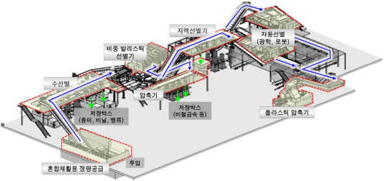 서울 영등포구의 자원순환센터 선별시설 재배치 공정도(안). 영등포구청 제공
