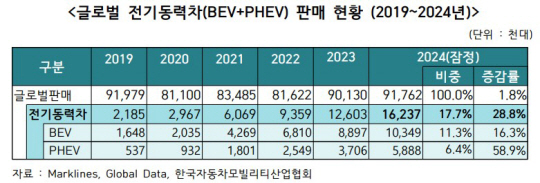 내년 전기차 보조금 43만대로…2조1403억원 편성