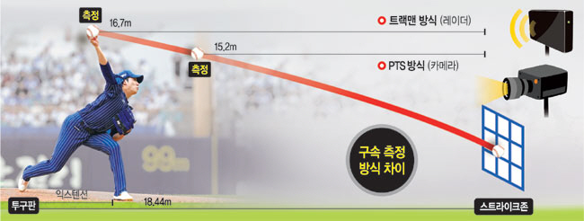 구속측정 트랙맨 공식화… 강속구 경쟁 제대로 불붙었다[정세영 기자의 베이스볼 스펙트럼]