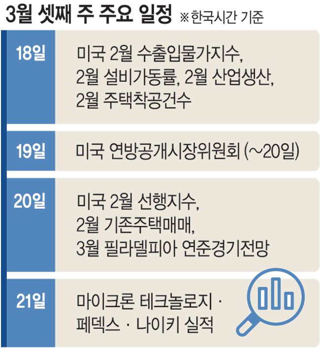 Fed, 다시 구원투수 될까… 18~19일 ‘점도표 수정’ 여부 촉각 [조해동의 미국 경제 읽기]