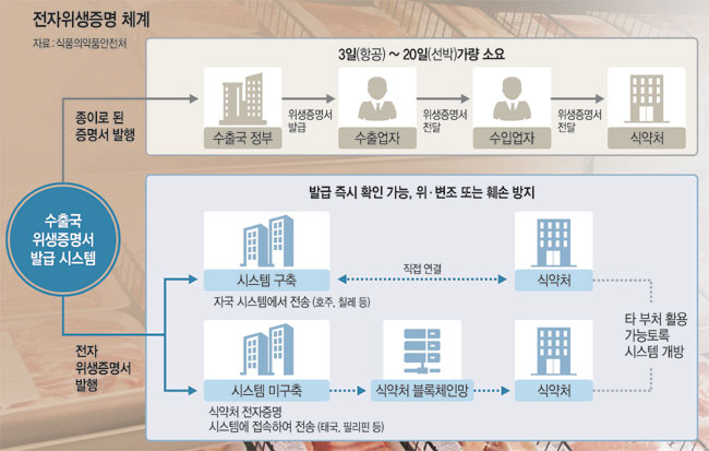 길면 20일 걸리던 위생증명 즉시 처리… 2028년 수입축산 97%로 확대[안전한 食·醫·藥, 국민건강 일군다]