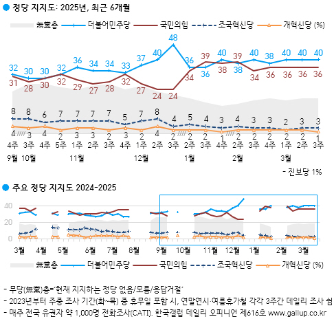 한국갤럽 제공