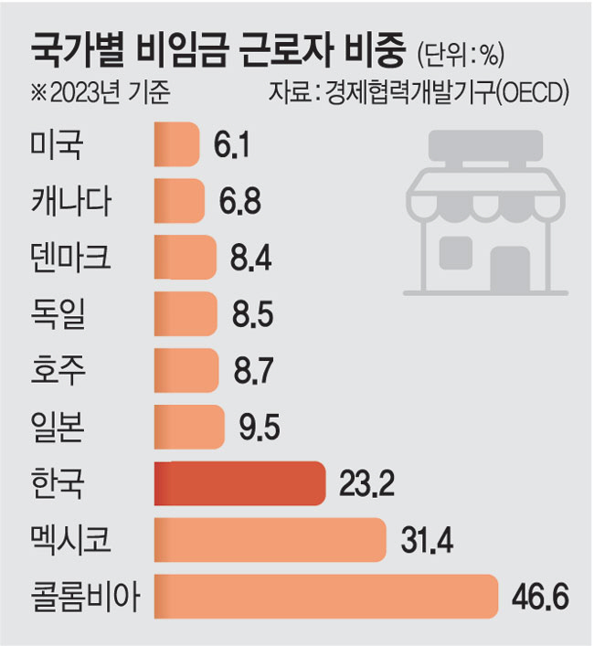 자영업자 비중 20% 무너졌지만… 여전히 ‘자영업 공화국’