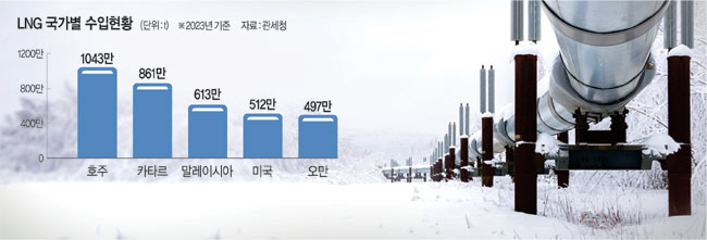 ‘알래스카산 LNG’ 도입 논의가 한·미 현안으로 부상하고 있는 가운데 미국 알래스카의 석유 파이프라인인 ‘알래스카 횡단 파이프라인 시스템’(TAPS) 모습. TAPS는 세계에서 가장 크고 긴 파이프라인 시스템 중 하나다. 게티이미지뱅크