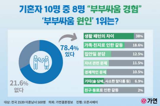 가연 ‘부부싸움’ 조사 결과 소개. 가연 제공