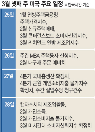인플레 우려 속 ‘3월 소비자신뢰지수’ 25일 발표… 경기논쟁 분수령[조해동의 미국 경제 읽기]