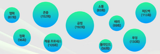 청년들이 말하는 바람직한 채용문화를 위한 주요 키워드 10개. 청년재단 제공
