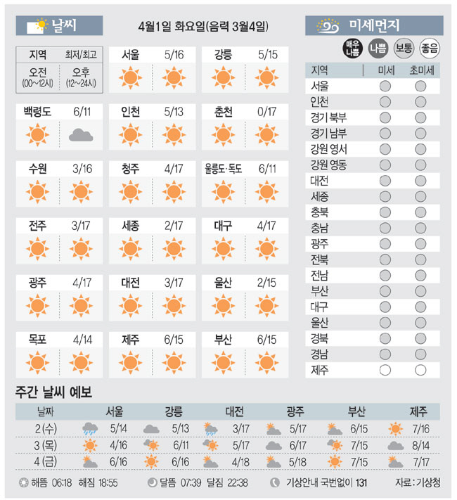 [날씨이야기]4월1일 화요일(음력 3월4일)