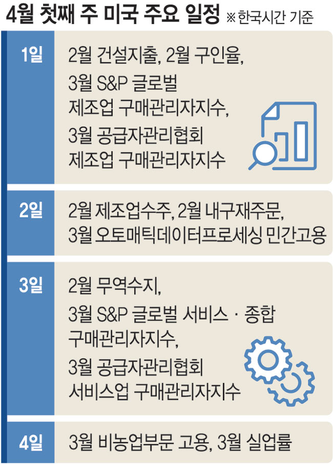 2일 ‘상호관세’ 예고만으로 물가 뛰어… 경제 둔화·회복 기로[조해동의 미국 경제 읽기]