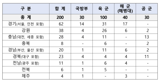 ‘군무원 지역 인재 채용 제도’ 첫 시행을 통한 올해 9급 군무원 선발 9개 권역별 및 국방부 및 각군 선발 인원. 국방부 제공