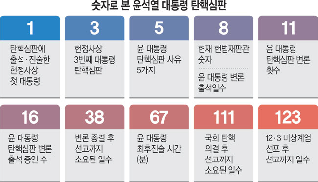 ‘호수위 달그림자’ ‘난 계몽됐다’… 尹탄핵 이목 끈 ‘말말말’