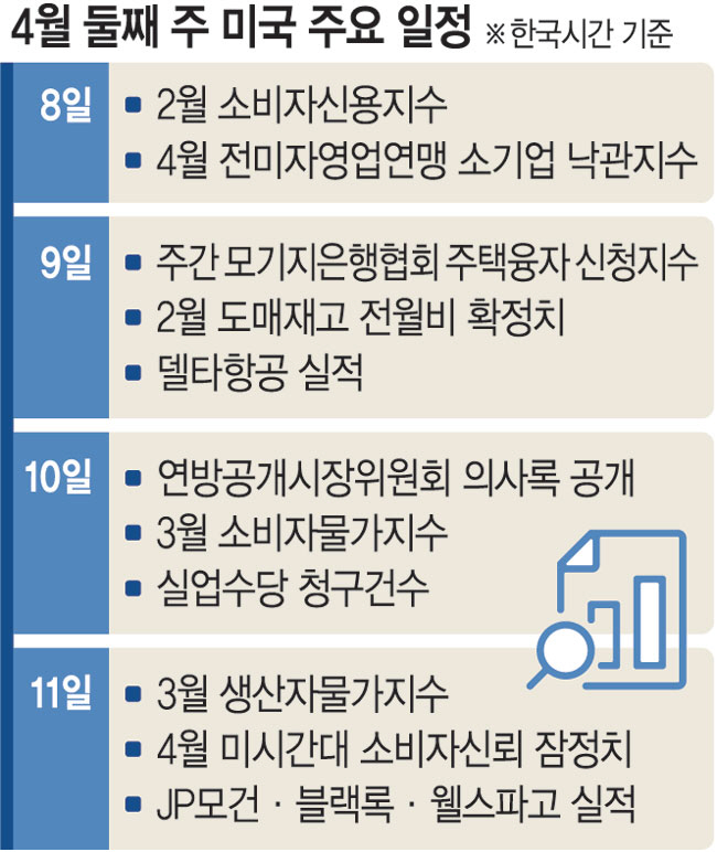美 관세發 물가상승 압력… 내달 연준 금리인하 해도 효과 미지수[조해동의 미국 경제 읽기]