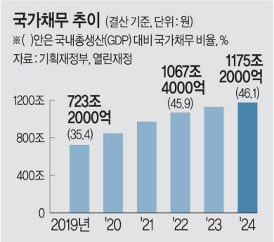 나랏빚 1175조… 1인당 2295만원 빚 떠안고 산다