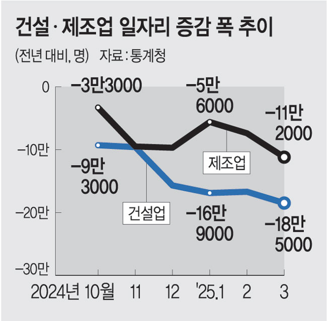 3월 취업자 19.3만명 늘었지만… 건설·제조업·청년 ‘고용 한파’ 여전