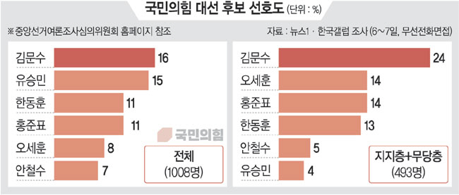 국힘 1차 컷오프 ‘역선택 방지’ 포함… 유승민·안철수 불리해져