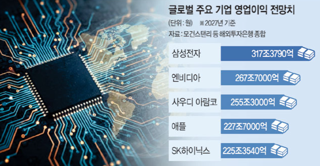 ‘병약한 거인→수익 세계 1위’… 월가 전망 뒤집은 ‘반전의 삼성’