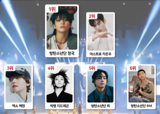 정국·차은우·백현…K-팝 국가대표 3인방