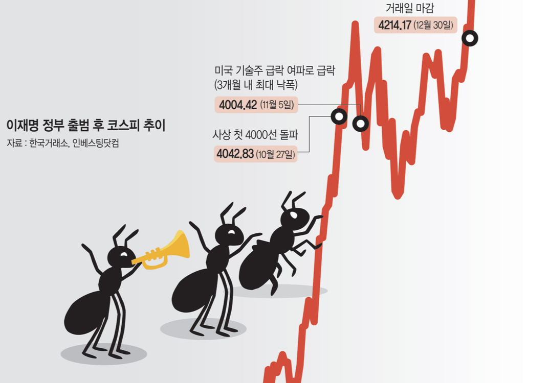 동학개미의 힘…  “3년 물려 있었는데  버틴 자가 승리했다”