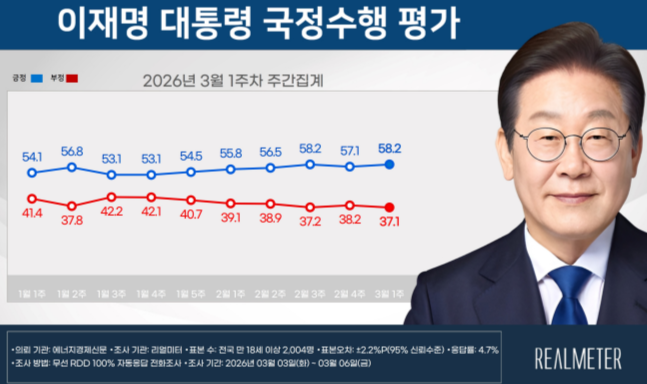 [속보]李 지지도 58.2%, 민주 48.1%, 국힘 32.4%-리얼미터