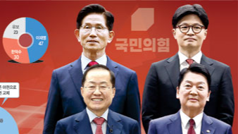 국힘지지층+무당층, 홍준표 23% 한동훈 22% 김문수 19% ‘오차범위’[대선 D-40 여론조사]