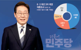 이재명 지지율, 지난 대선 득표율 수준… 각종 변수에도 변함 없어[대선 D-40 여론조사]